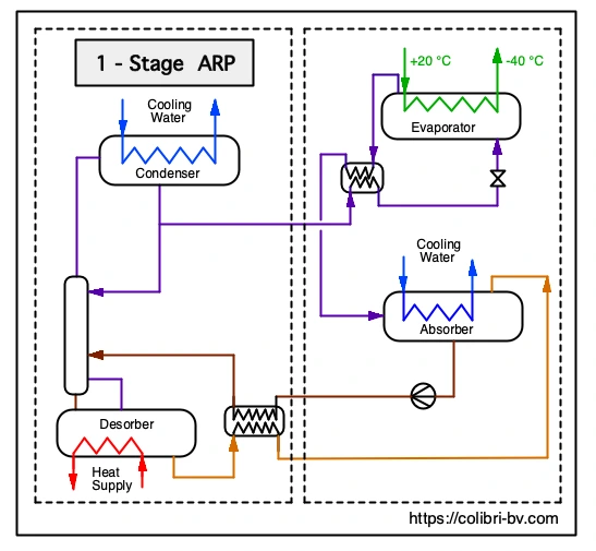 1-stage ammonia absorption chiller