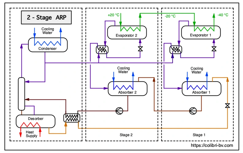 2-stage ammonia absorption chiller in series